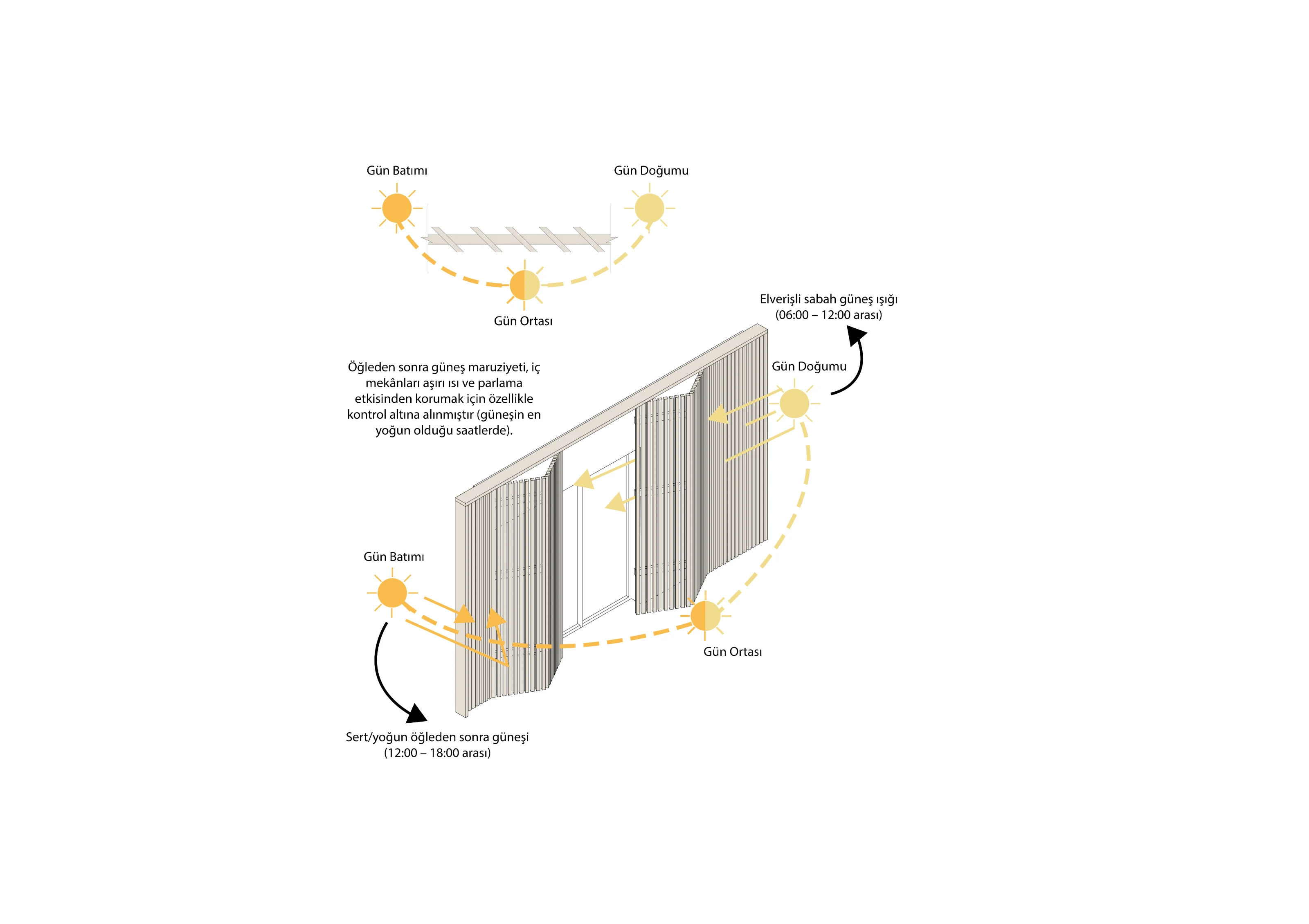 Façade shading diagram tracing the sun path and how the timber panels adjust through the day